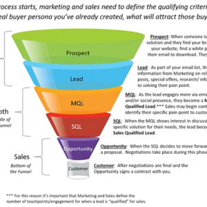 MQL và SQL trong Marketing: Điểm khác biệt, ý nghĩa và áp dụng chiến lược hiệu quả